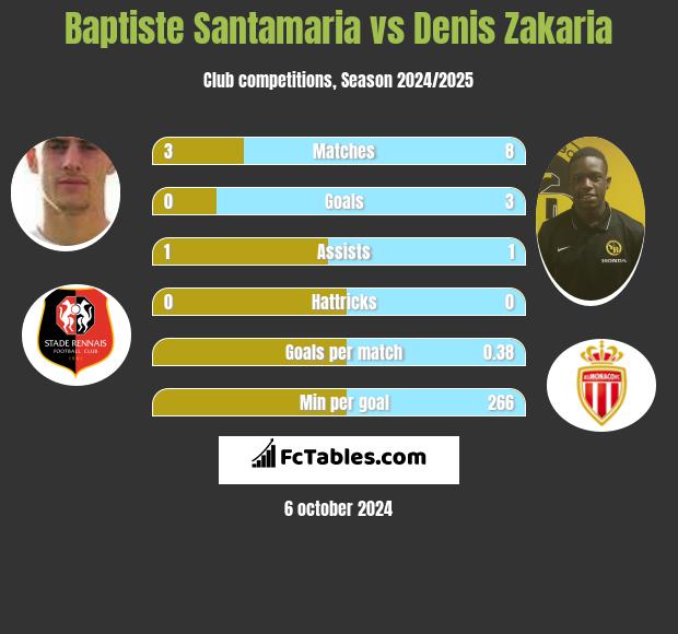 Baptiste Santamaria vs Denis Zakaria h2h player stats