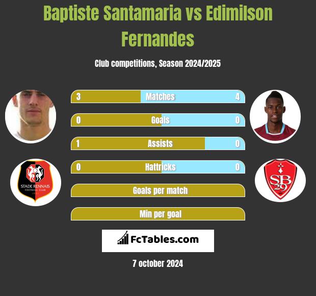 Baptiste Santamaria vs Edimilson Fernandes h2h player stats