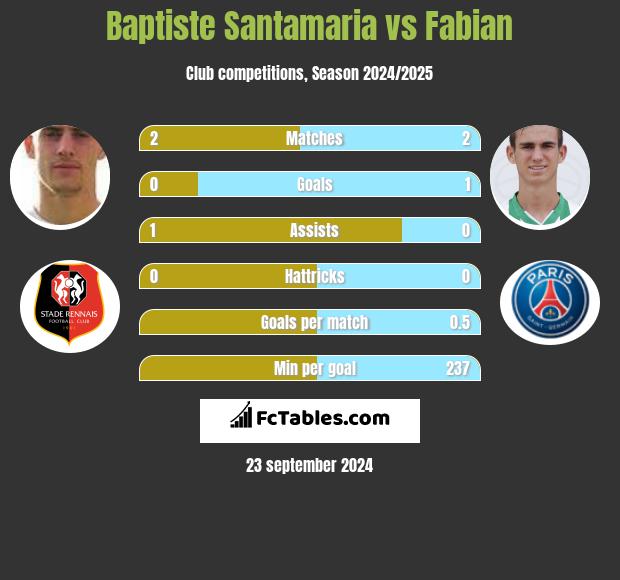 Baptiste Santamaria vs Fabian h2h player stats