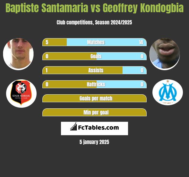 Baptiste Santamaria vs Geoffrey Kondogbia h2h player stats