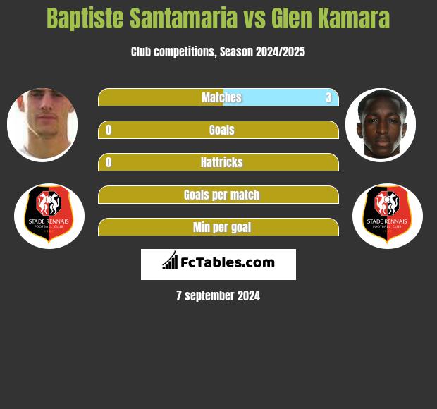 Baptiste Santamaria vs Glen Kamara h2h player stats