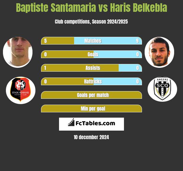 Baptiste Santamaria vs Haris Belkebla h2h player stats