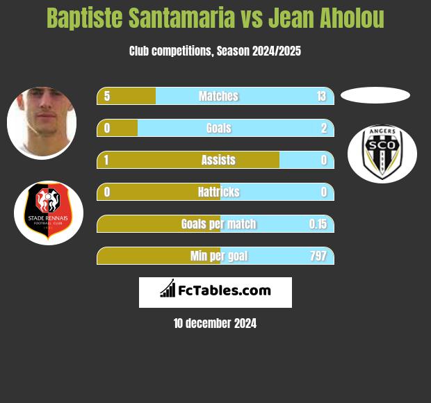 Baptiste Santamaria vs Jean Aholou h2h player stats