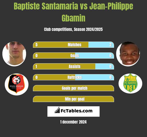 Baptiste Santamaria vs Jean-Philippe Gbamin h2h player stats