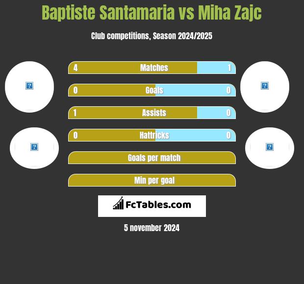 Baptiste Santamaria vs Miha Zajc h2h player stats