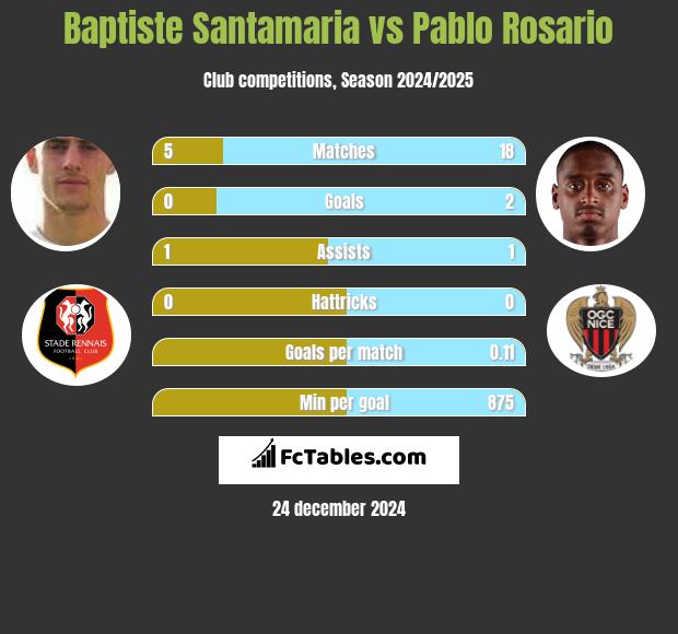 Baptiste Santamaria vs Pablo Rosario h2h player stats