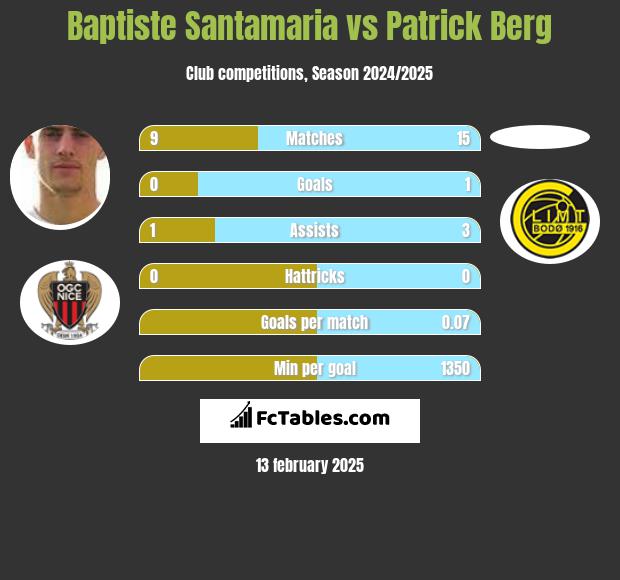 Baptiste Santamaria vs Patrick Berg h2h player stats