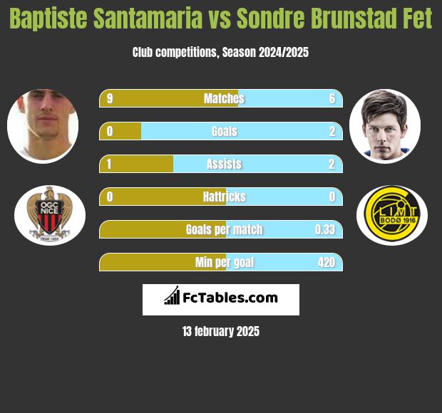 Baptiste Santamaria vs Sondre Brunstad Fet h2h player stats