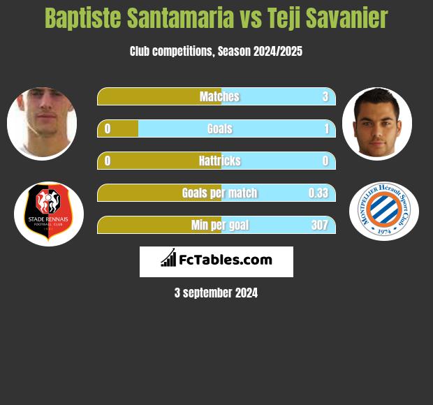 Baptiste Santamaria vs Teji Savanier h2h player stats