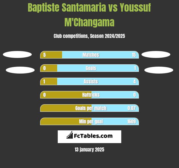 Baptiste Santamaria vs Youssuf M'Changama h2h player stats