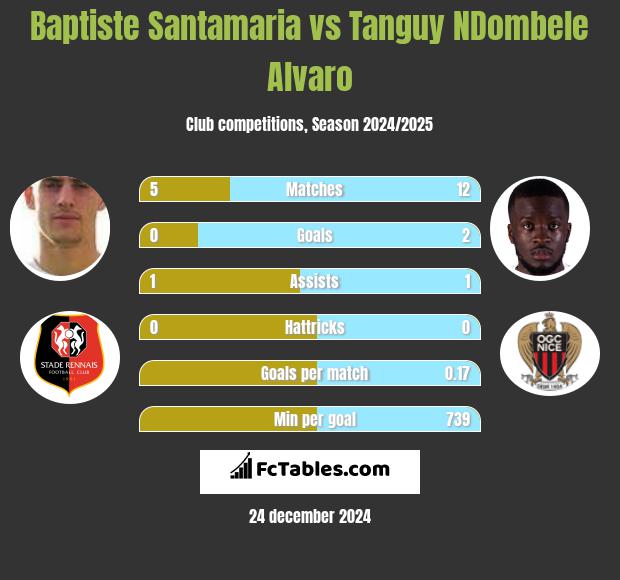 Baptiste Santamaria vs Tanguy NDombele Alvaro h2h player stats