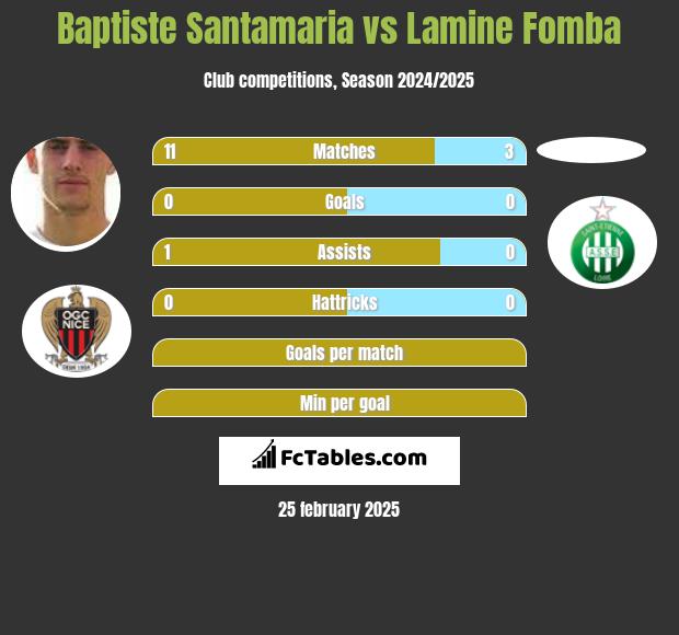 Baptiste Santamaria vs Lamine Fomba h2h player stats