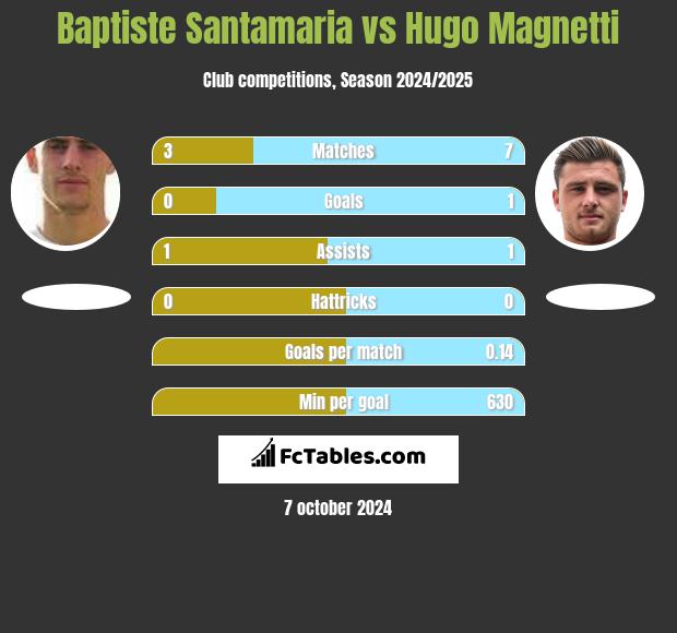 Baptiste Santamaria vs Hugo Magnetti h2h player stats