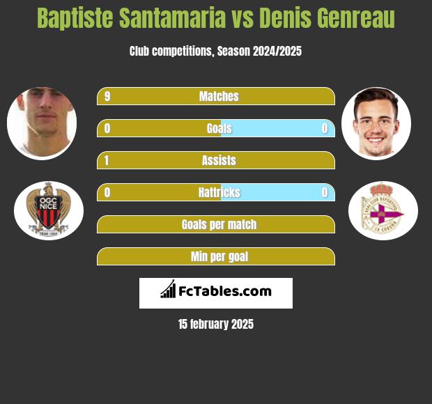 Baptiste Santamaria vs Denis Genreau h2h player stats