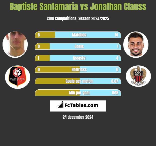 Baptiste Santamaria vs Jonathan Clauss h2h player stats