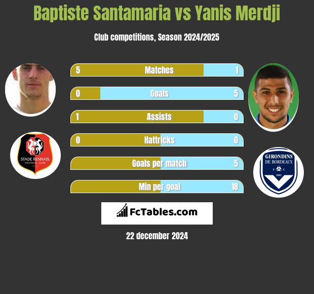 Baptiste Santamaria vs Yanis Merdji h2h player stats