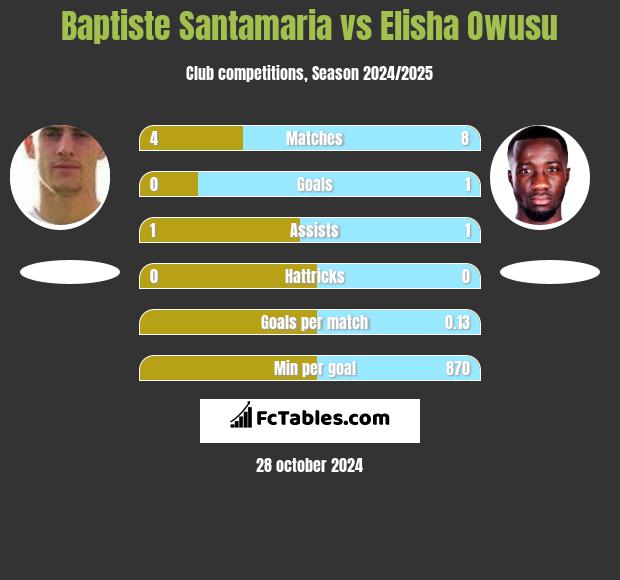 Baptiste Santamaria vs Elisha Owusu h2h player stats