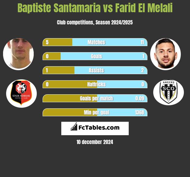 Baptiste Santamaria vs Farid El Melali h2h player stats