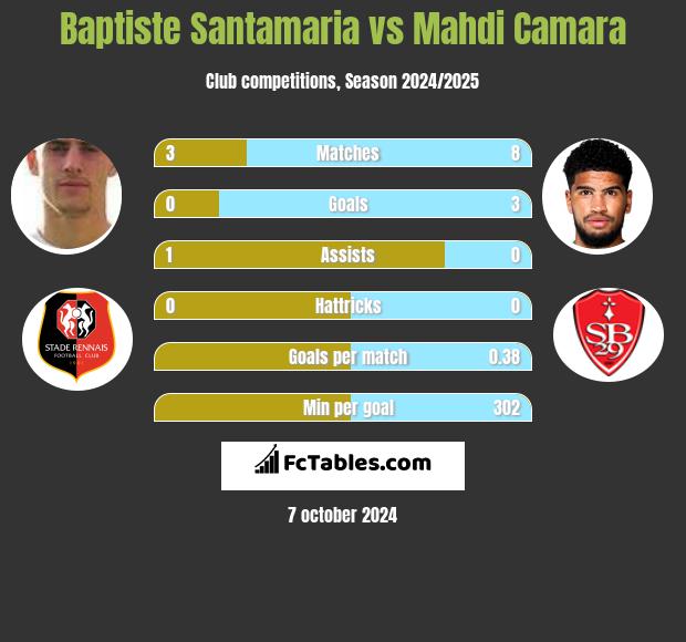 Baptiste Santamaria vs Mahdi Camara h2h player stats