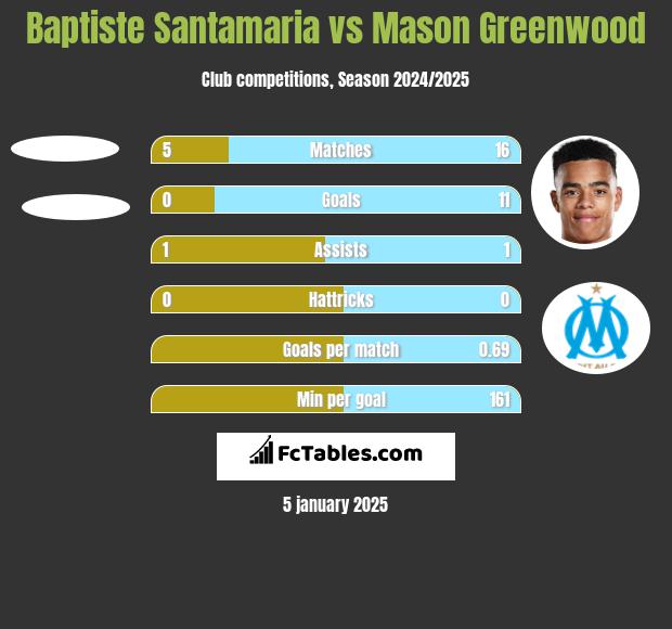 Baptiste Santamaria vs Mason Greenwood h2h player stats