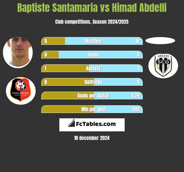 Baptiste Santamaria vs Himad Abdelli h2h player stats