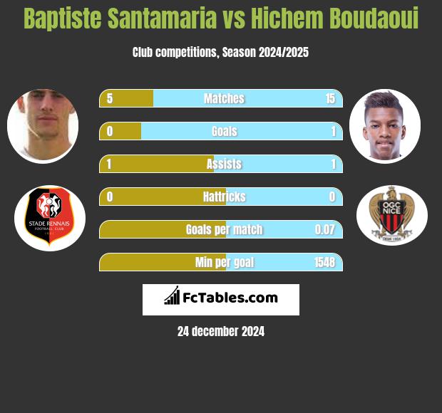 Baptiste Santamaria vs Hichem Boudaoui h2h player stats