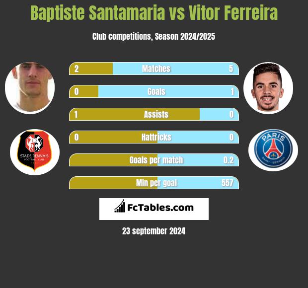 Baptiste Santamaria vs Vitor Ferreira h2h player stats