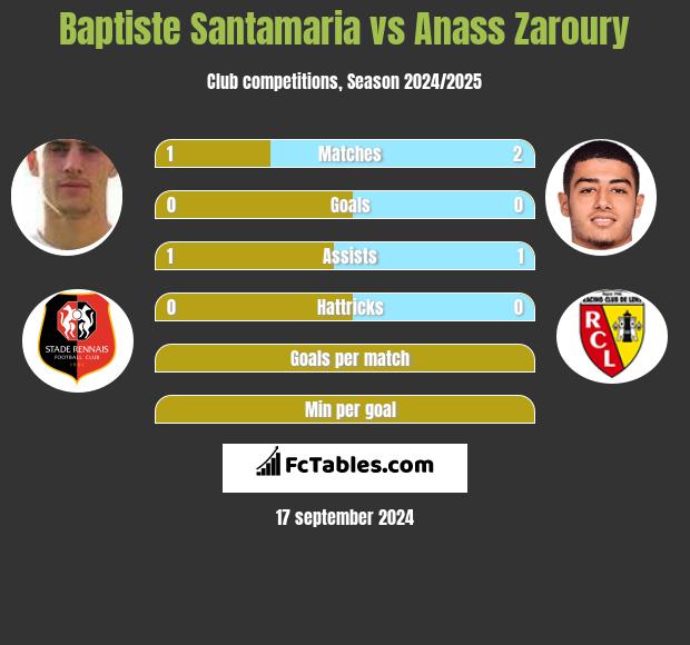 Baptiste Santamaria vs Anass Zaroury h2h player stats