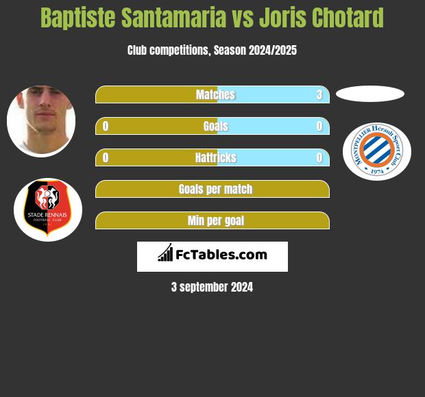 Baptiste Santamaria vs Joris Chotard h2h player stats