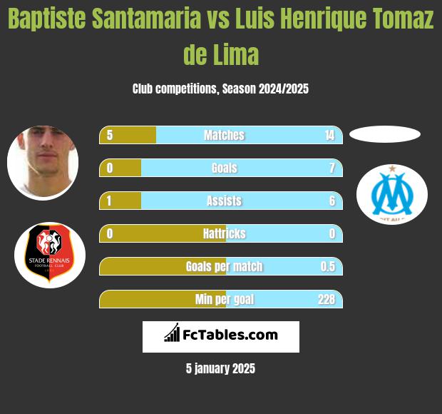 Baptiste Santamaria vs Luis Henrique Tomaz de Lima h2h player stats