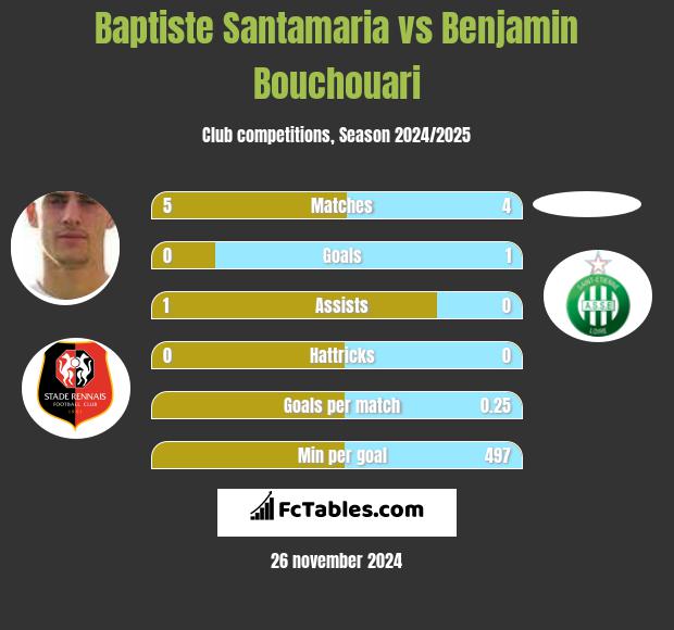 Baptiste Santamaria vs Benjamin Bouchouari h2h player stats