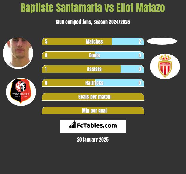 Baptiste Santamaria vs Eliot Matazo h2h player stats