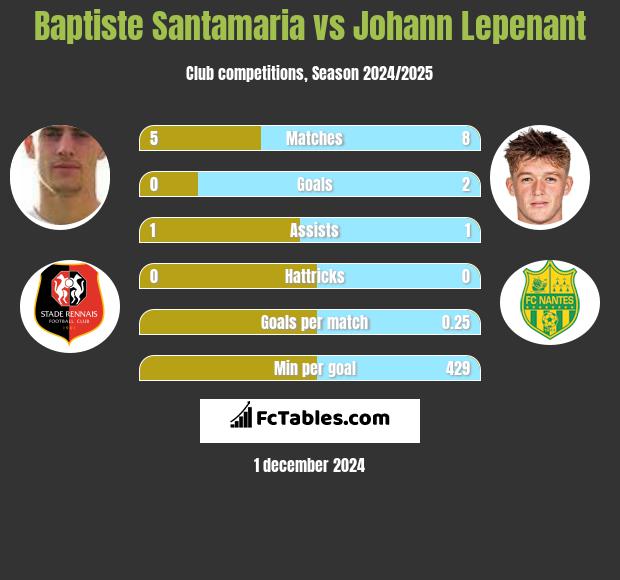 Baptiste Santamaria vs Johann Lepenant h2h player stats