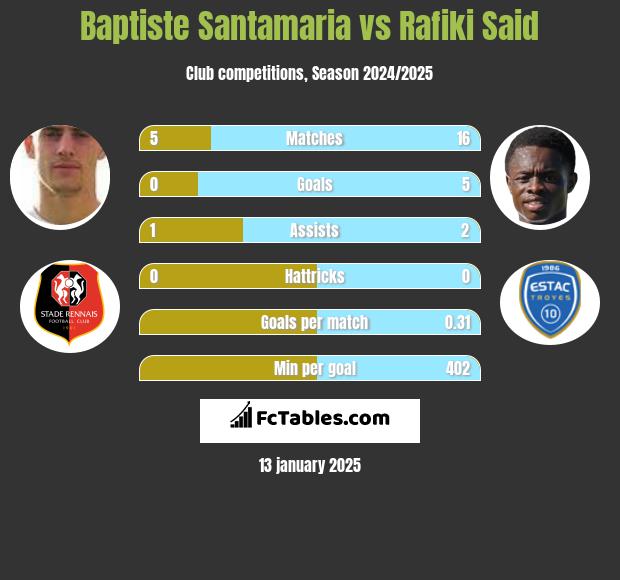 Baptiste Santamaria vs Rafiki Said h2h player stats