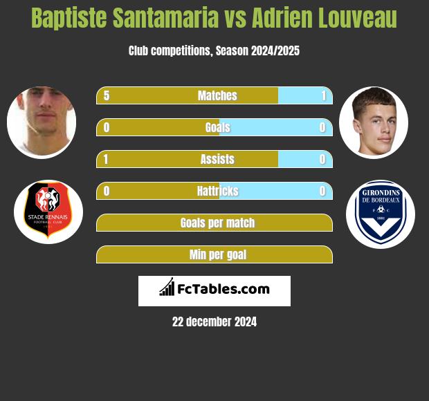 Baptiste Santamaria vs Adrien Louveau h2h player stats