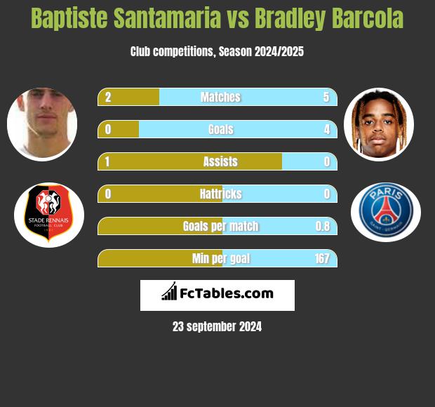 Baptiste Santamaria vs Bradley Barcola h2h player stats