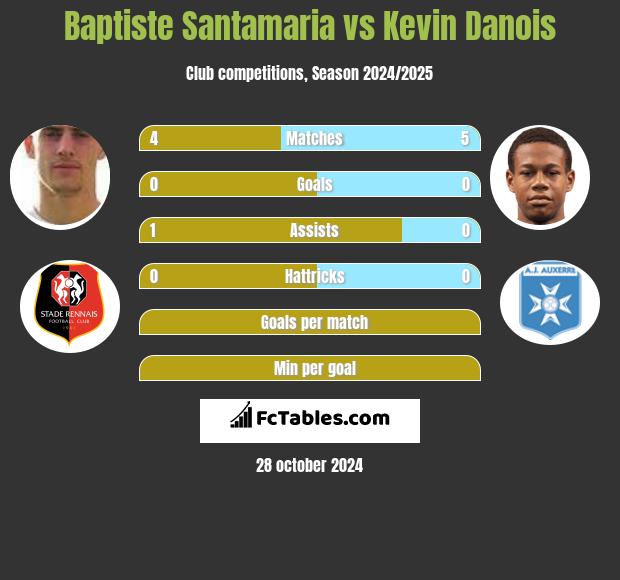 Baptiste Santamaria vs Kevin Danois h2h player stats