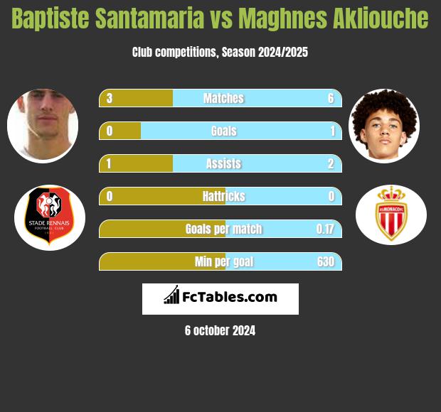 Baptiste Santamaria vs Maghnes Akliouche h2h player stats