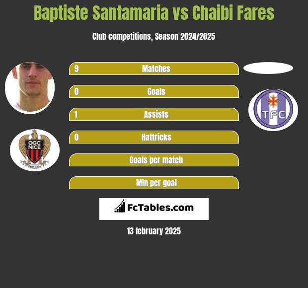 Baptiste Santamaria vs Chaibi Fares h2h player stats