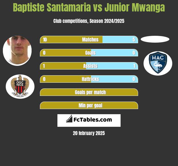 Baptiste Santamaria vs Junior Mwanga h2h player stats