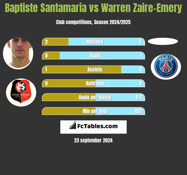 Baptiste Santamaria vs Warren Zaire-Emery h2h player stats