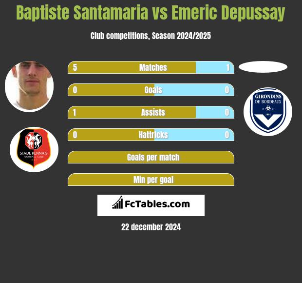 Baptiste Santamaria vs Emeric Depussay h2h player stats