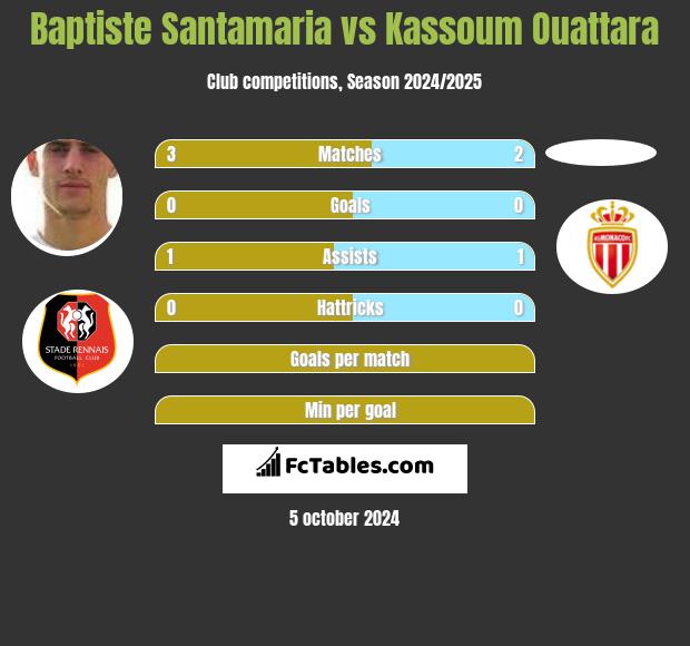 Baptiste Santamaria vs Kassoum Ouattara h2h player stats