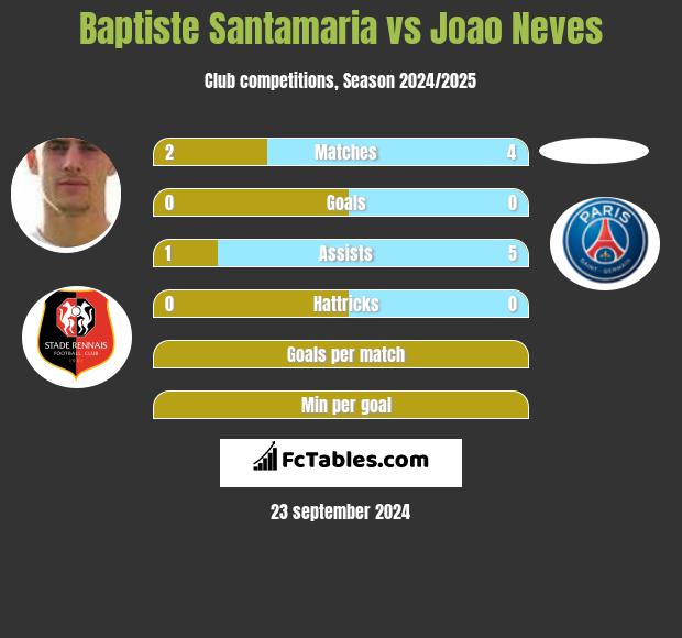 Baptiste Santamaria vs Joao Neves h2h player stats