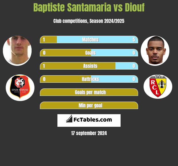 Baptiste Santamaria vs Diouf h2h player stats