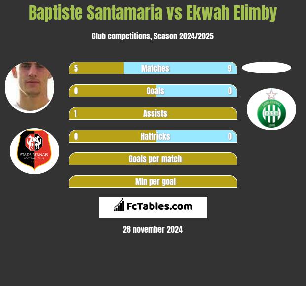 Baptiste Santamaria vs Ekwah Elimby h2h player stats