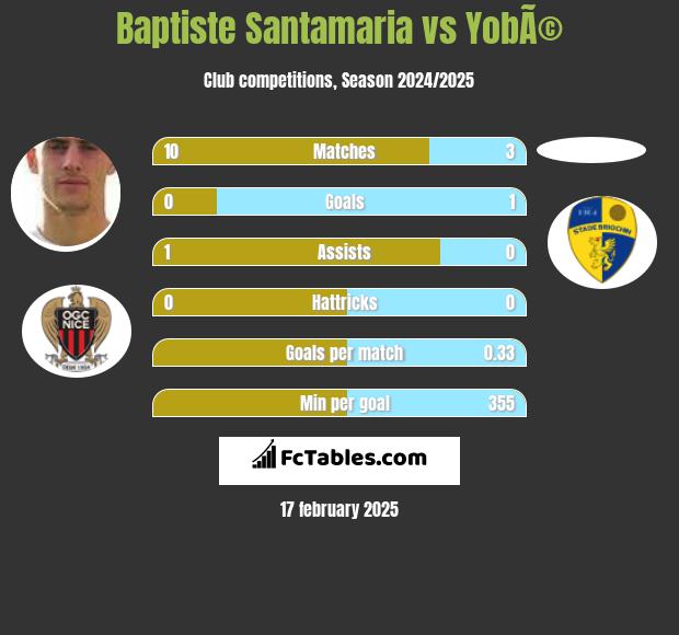 Baptiste Santamaria vs YobÃ© h2h player stats