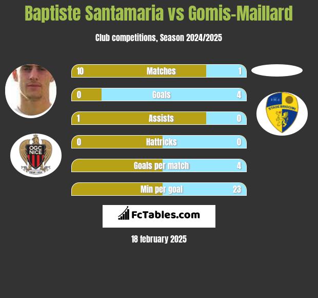 Baptiste Santamaria vs Gomis-Maillard h2h player stats