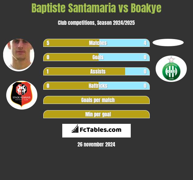 Baptiste Santamaria vs Boakye h2h player stats