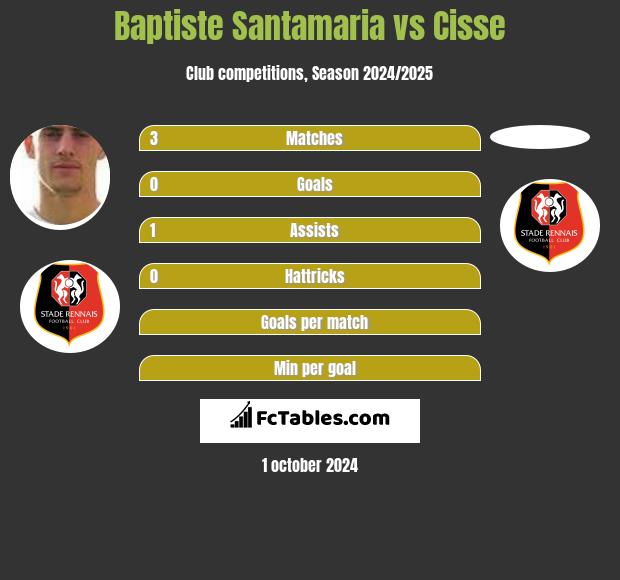 Baptiste Santamaria vs Cisse h2h player stats